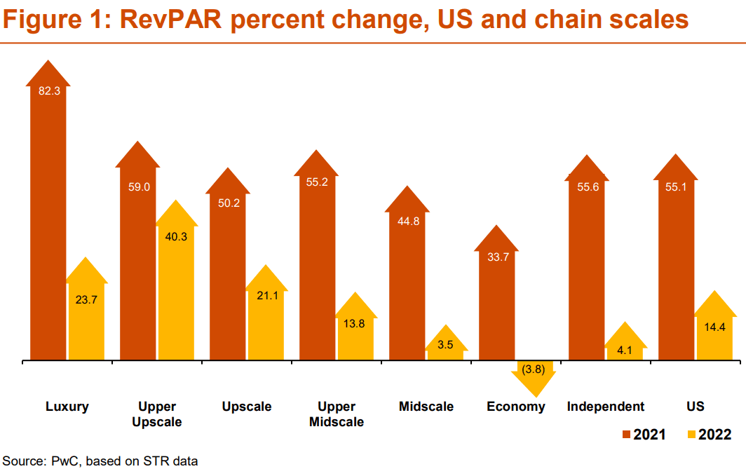 PwC 2022 RevPAR Forecast