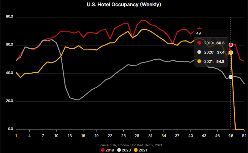 STR Occupancy Data