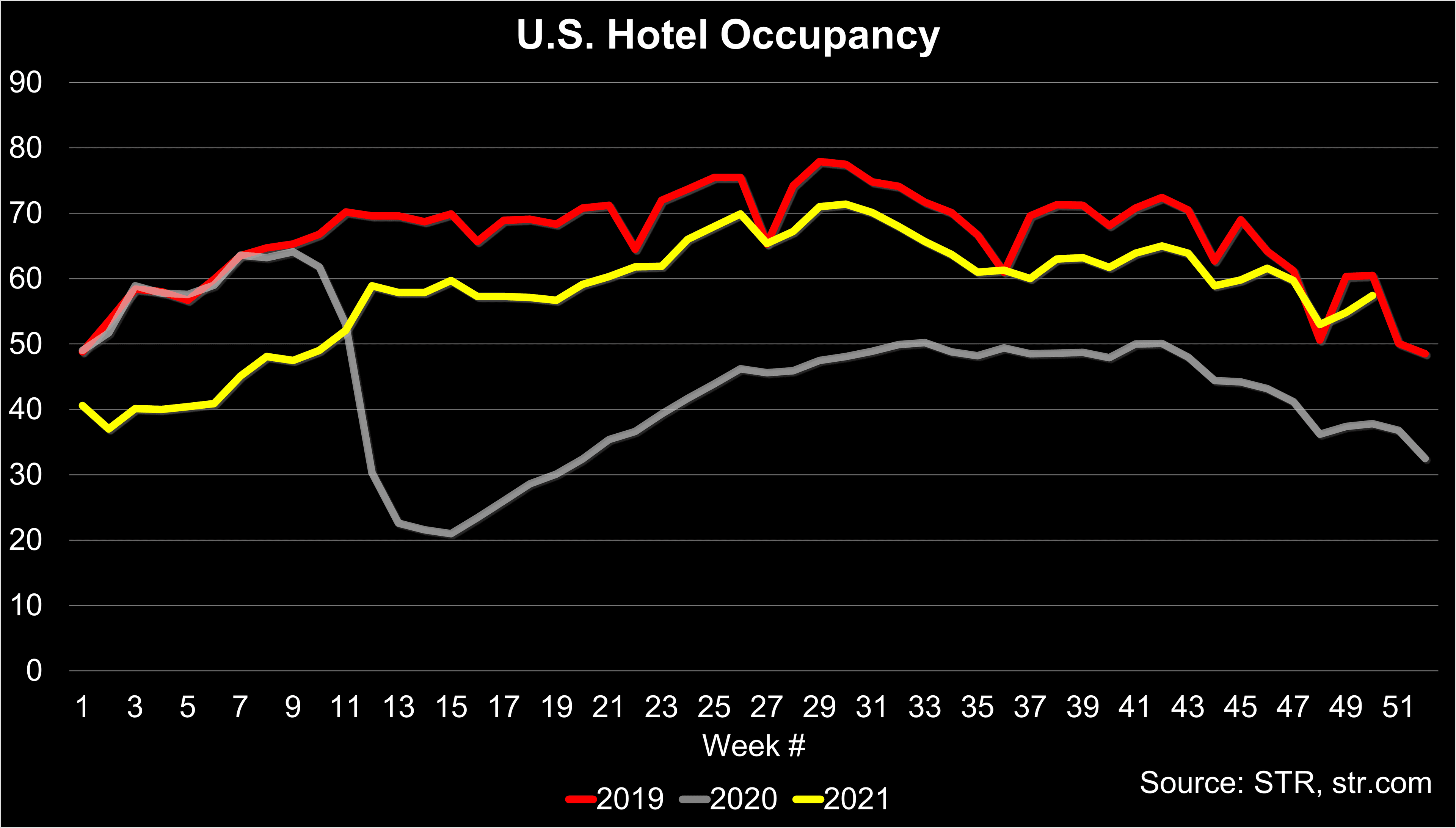 STR Occupancy Data