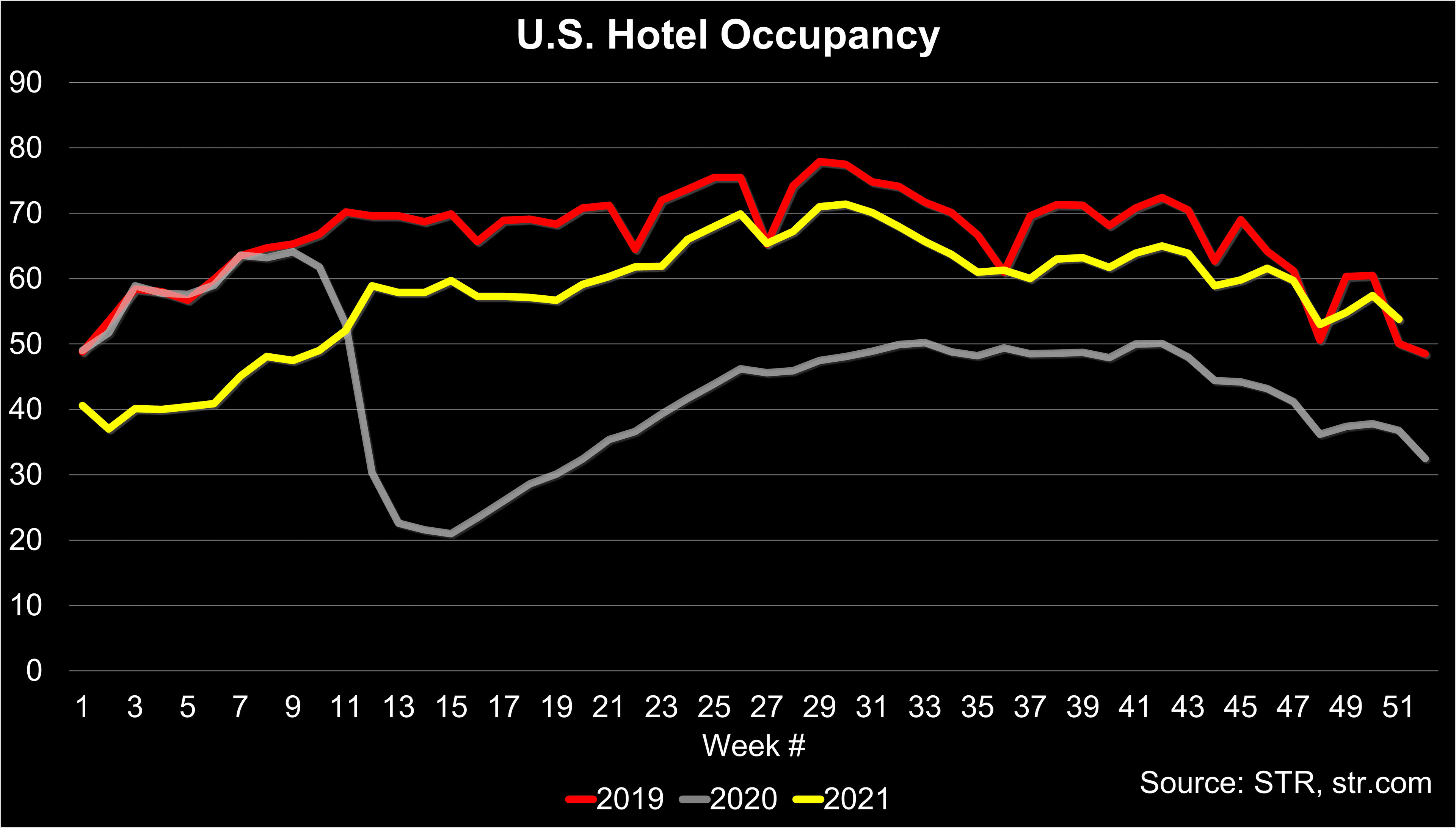 STR Occupancy Data