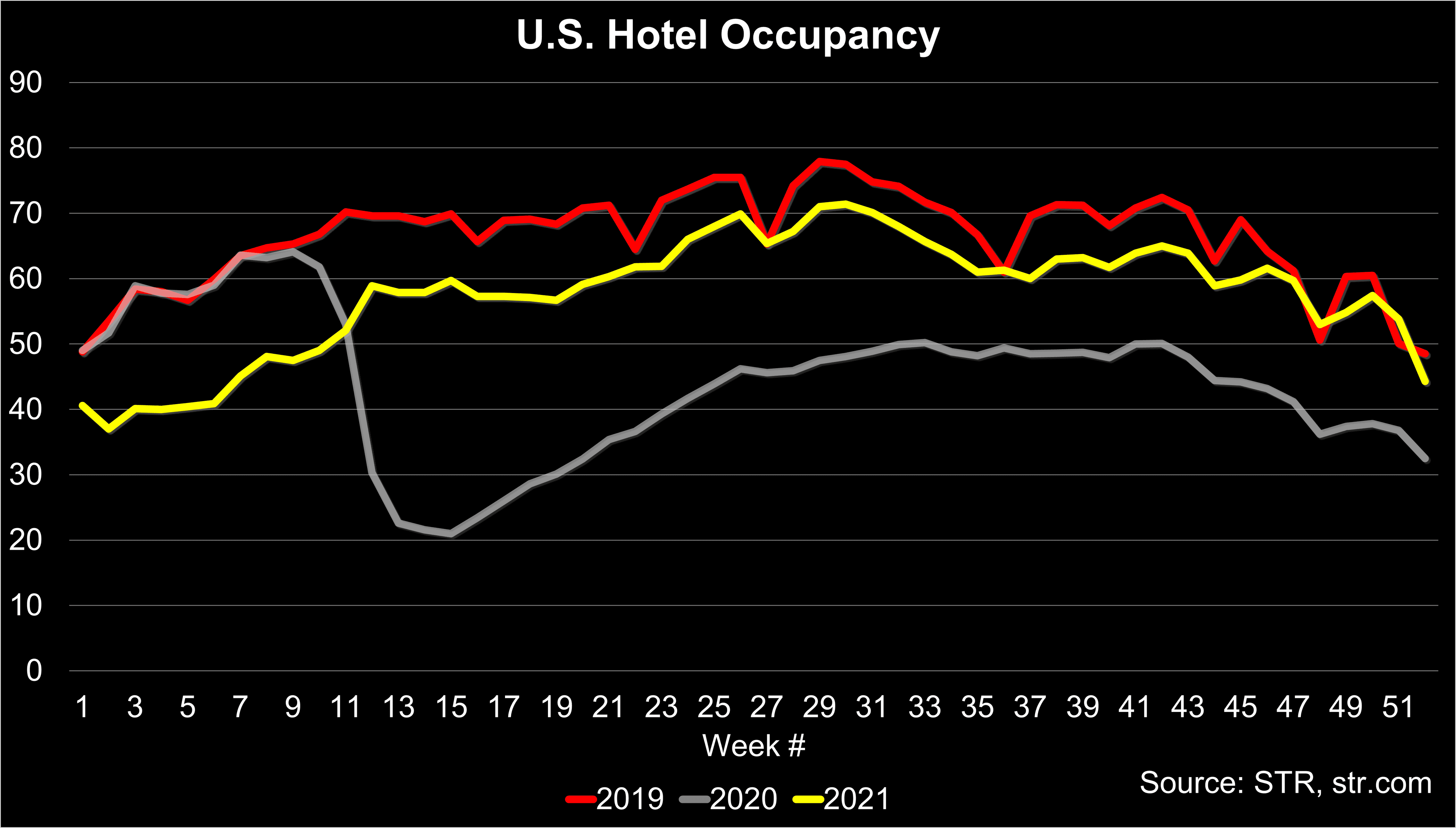 STR Occupancy Data