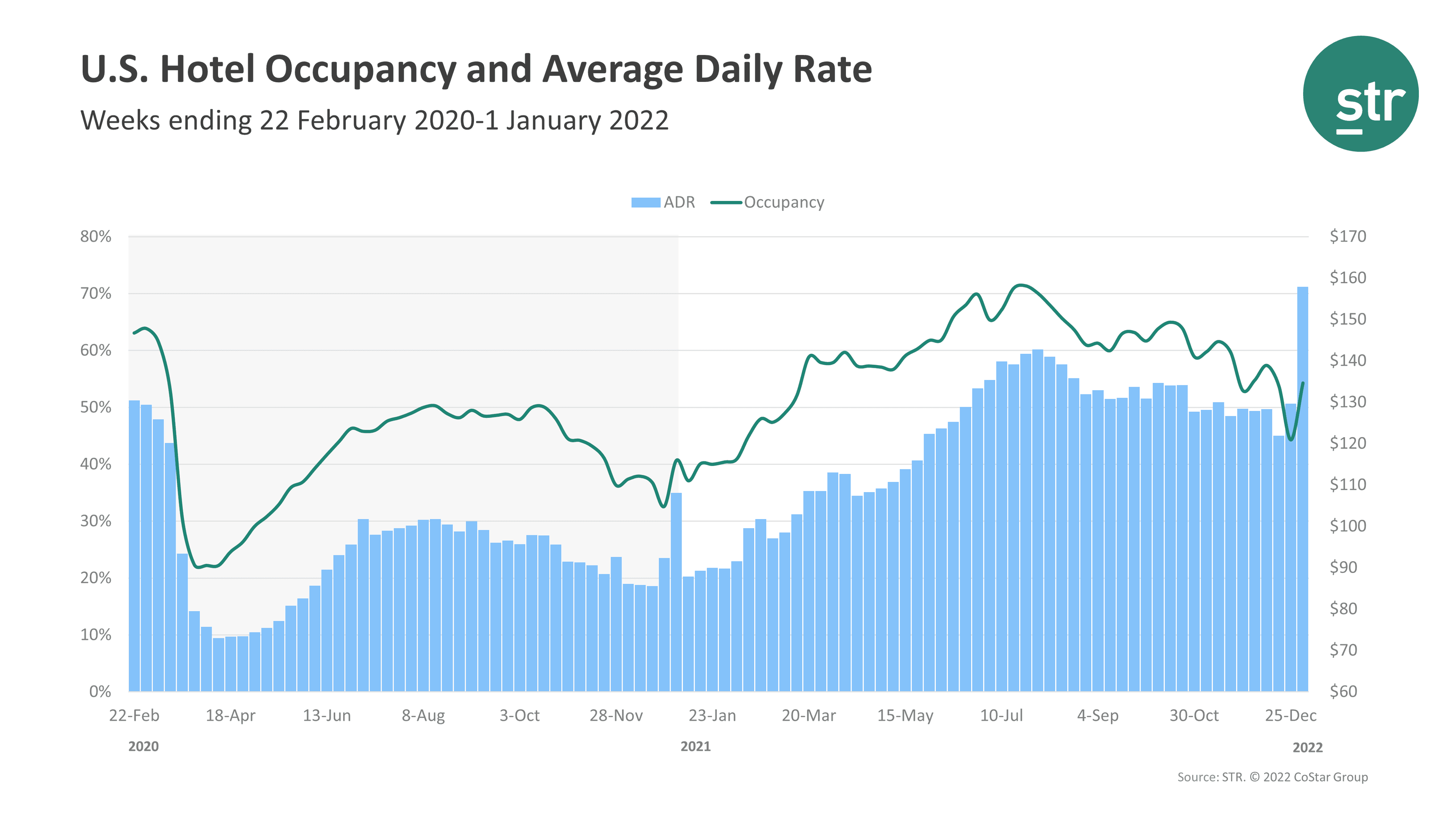 STR Occupancy Data