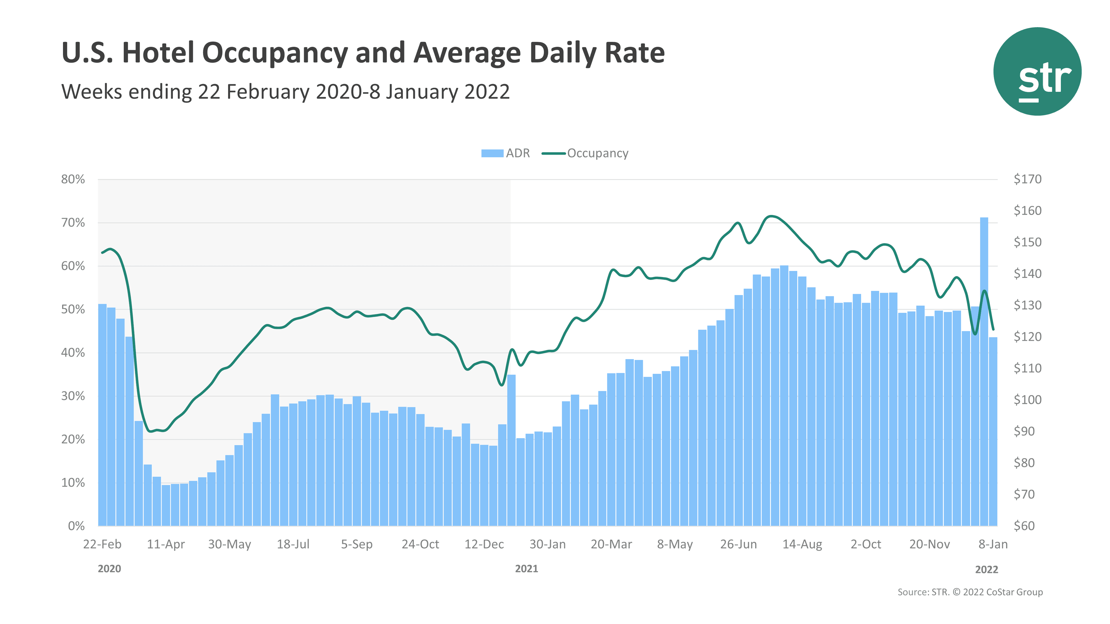 STR Occupancy Data