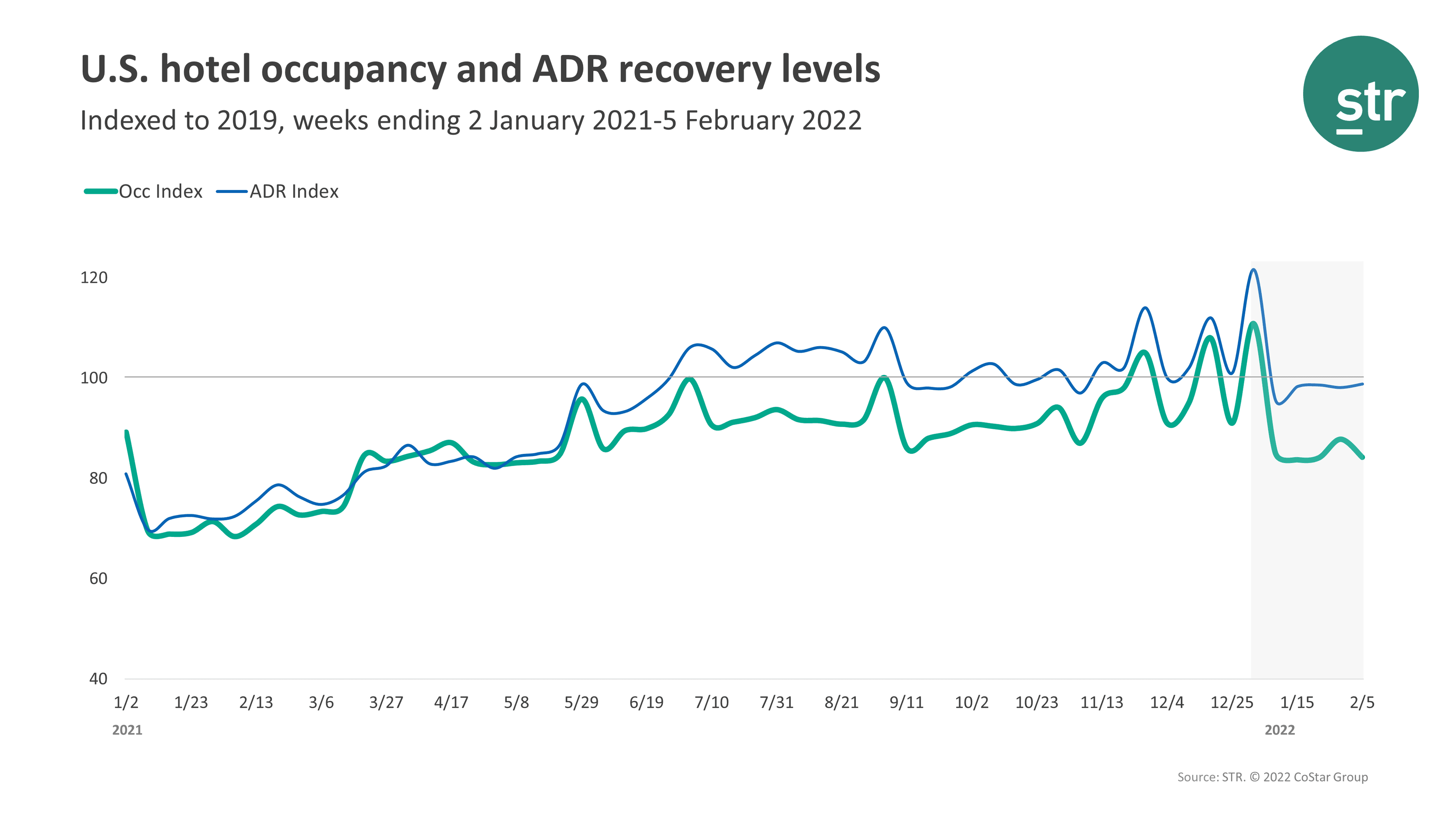 STR Occupancy Data