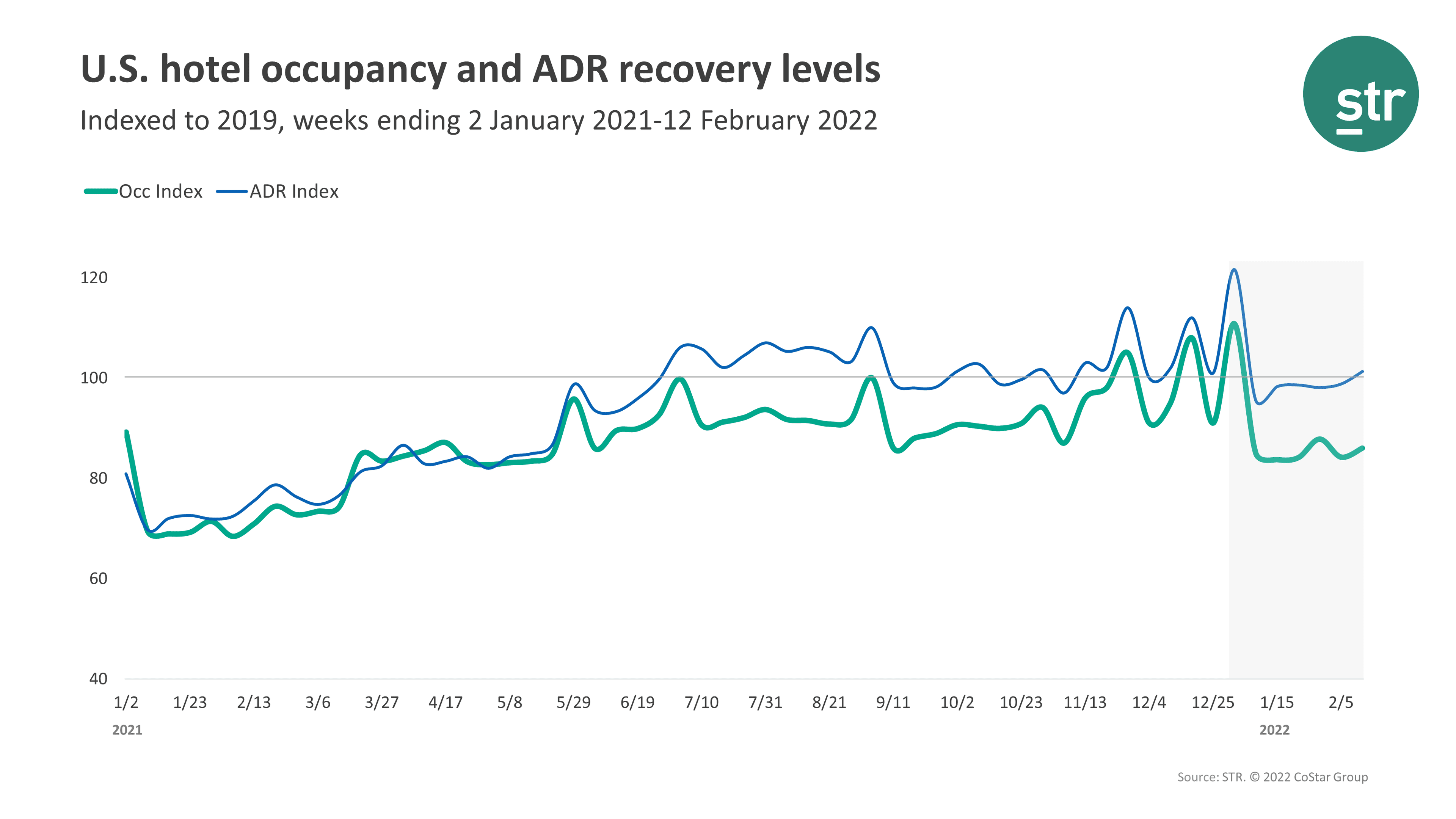 STR Occupancy Data