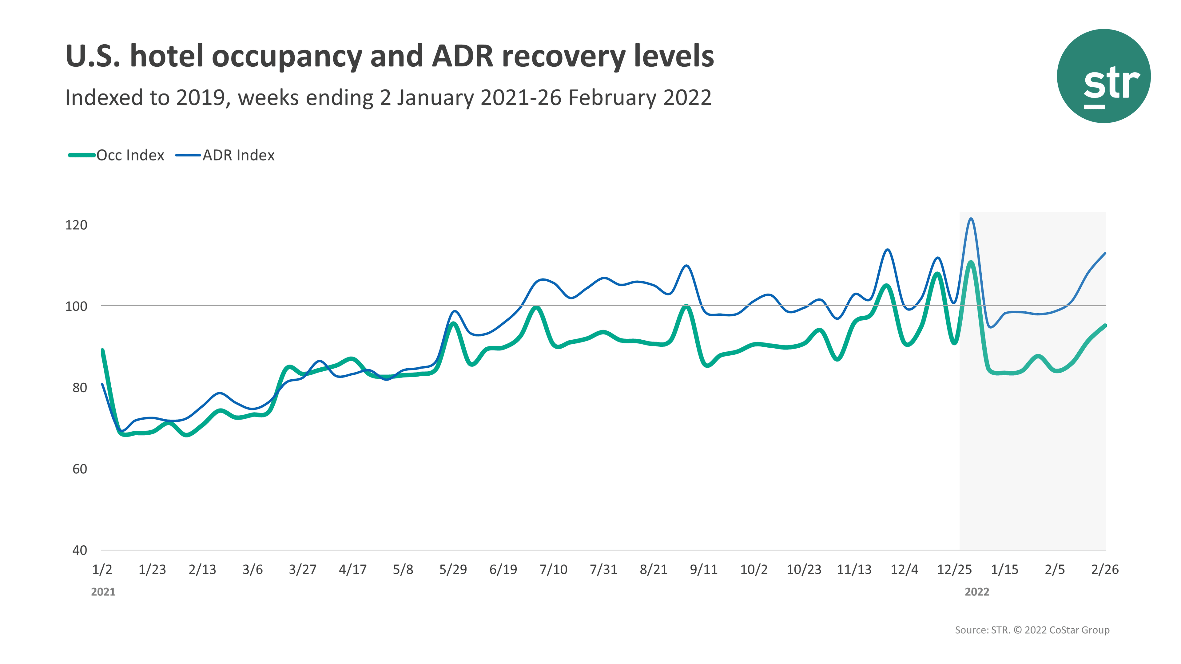 STR Occupancy Data