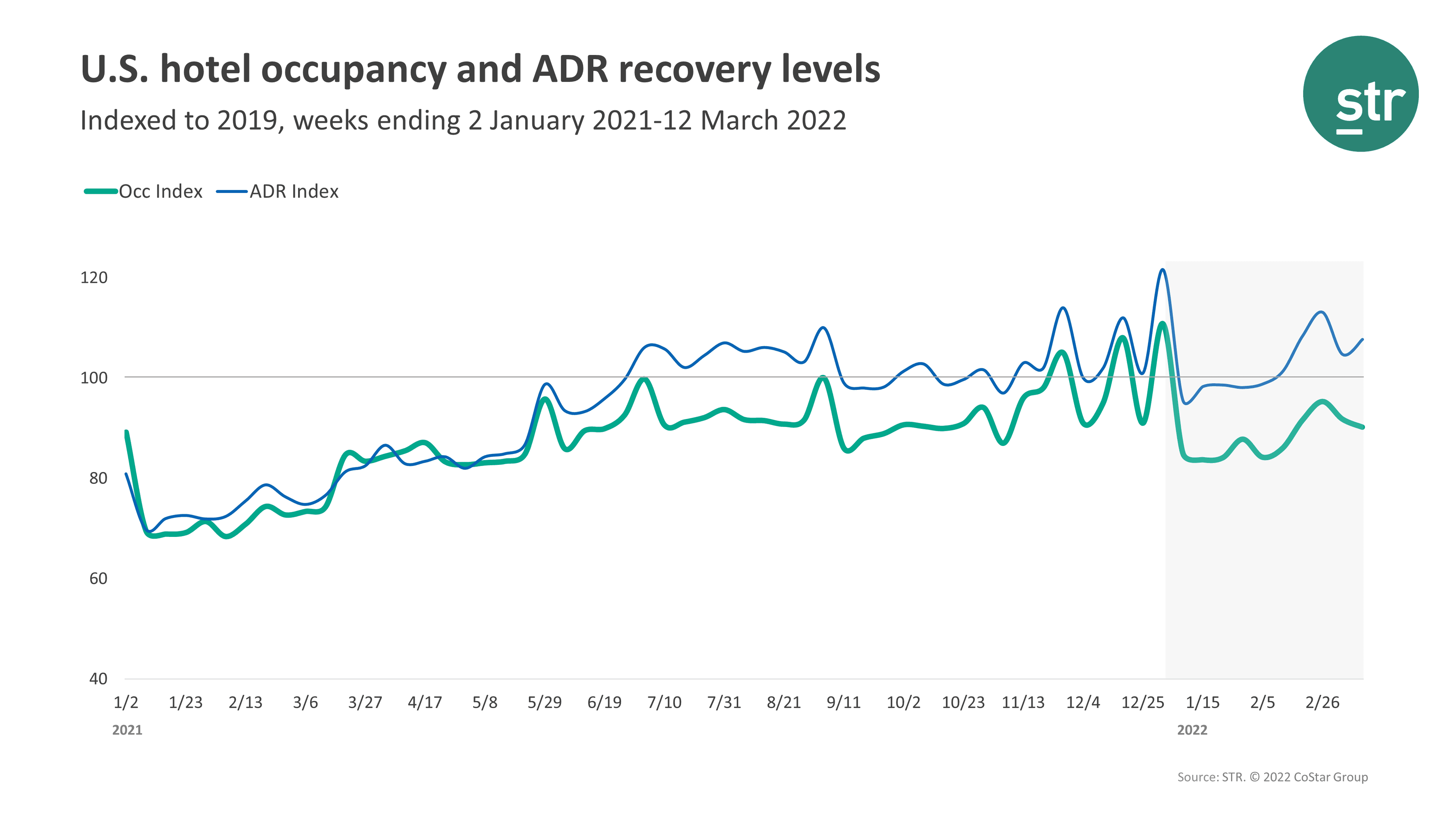 STR Occupancy Data