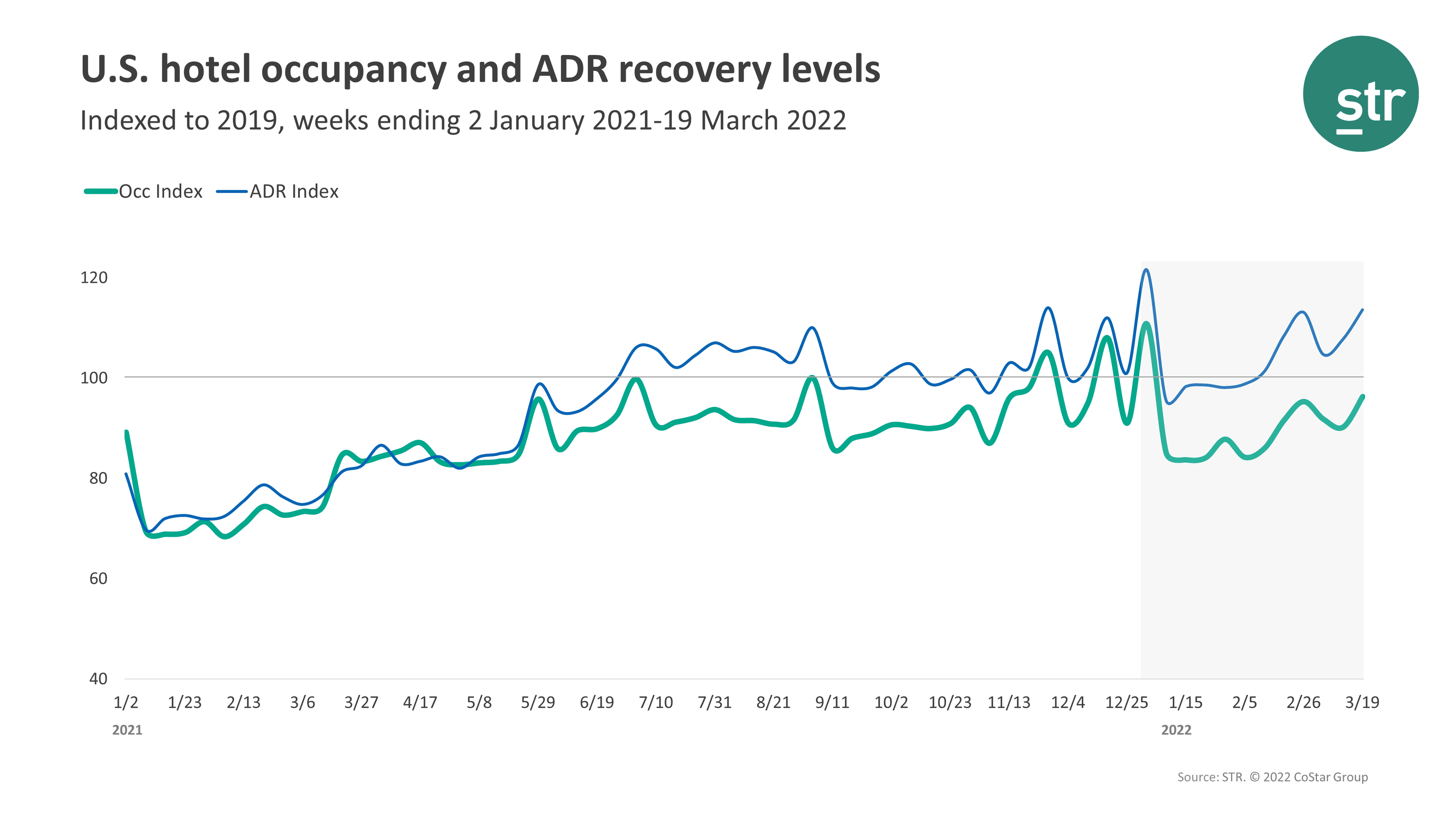 STR Occupancy Data