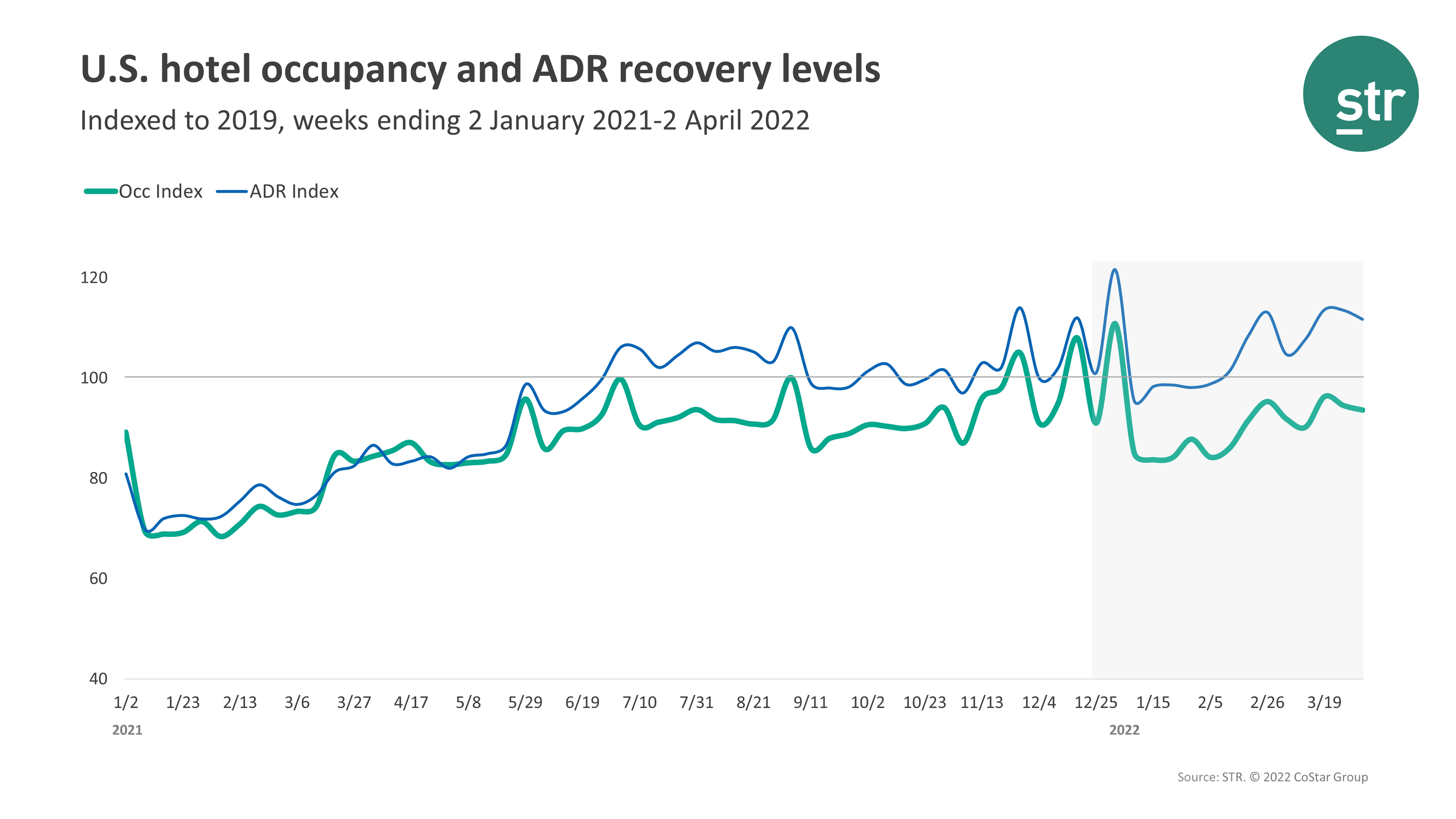 STR Occupancy Data