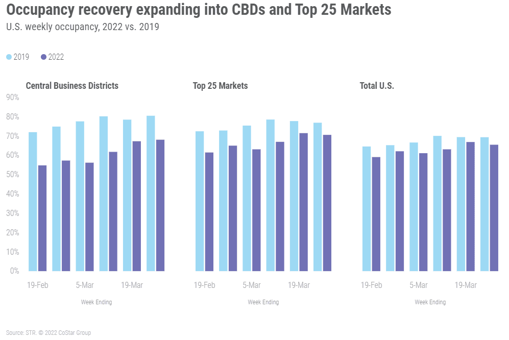 STR Recovery Occupancy Data