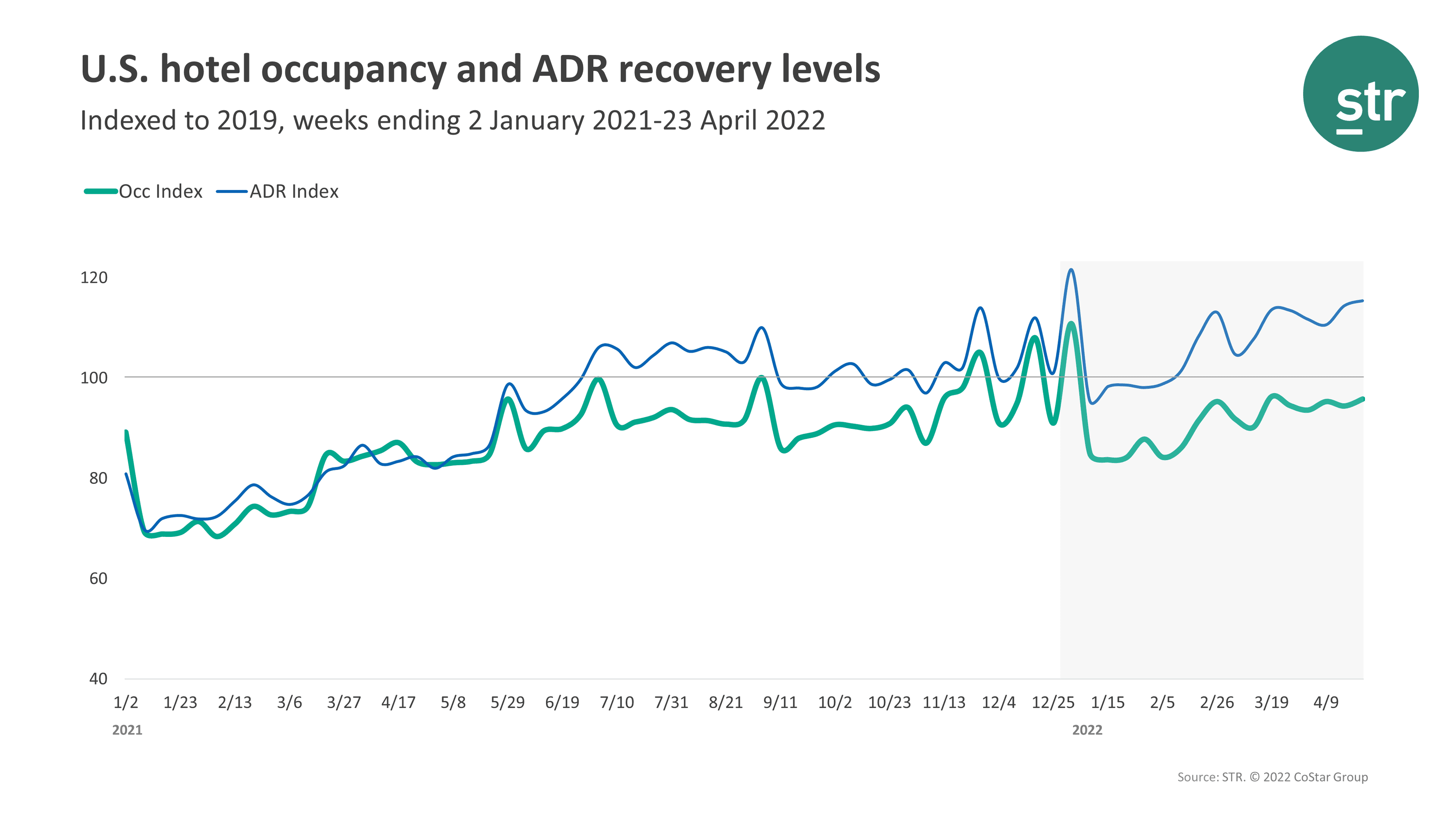 STR Occupancy Data