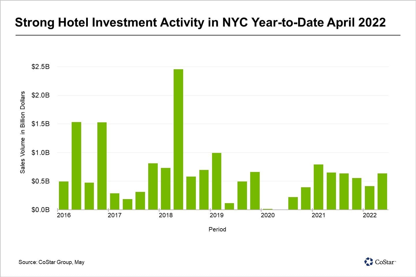 Hotel Investment Activity in NYC YTD April 2022