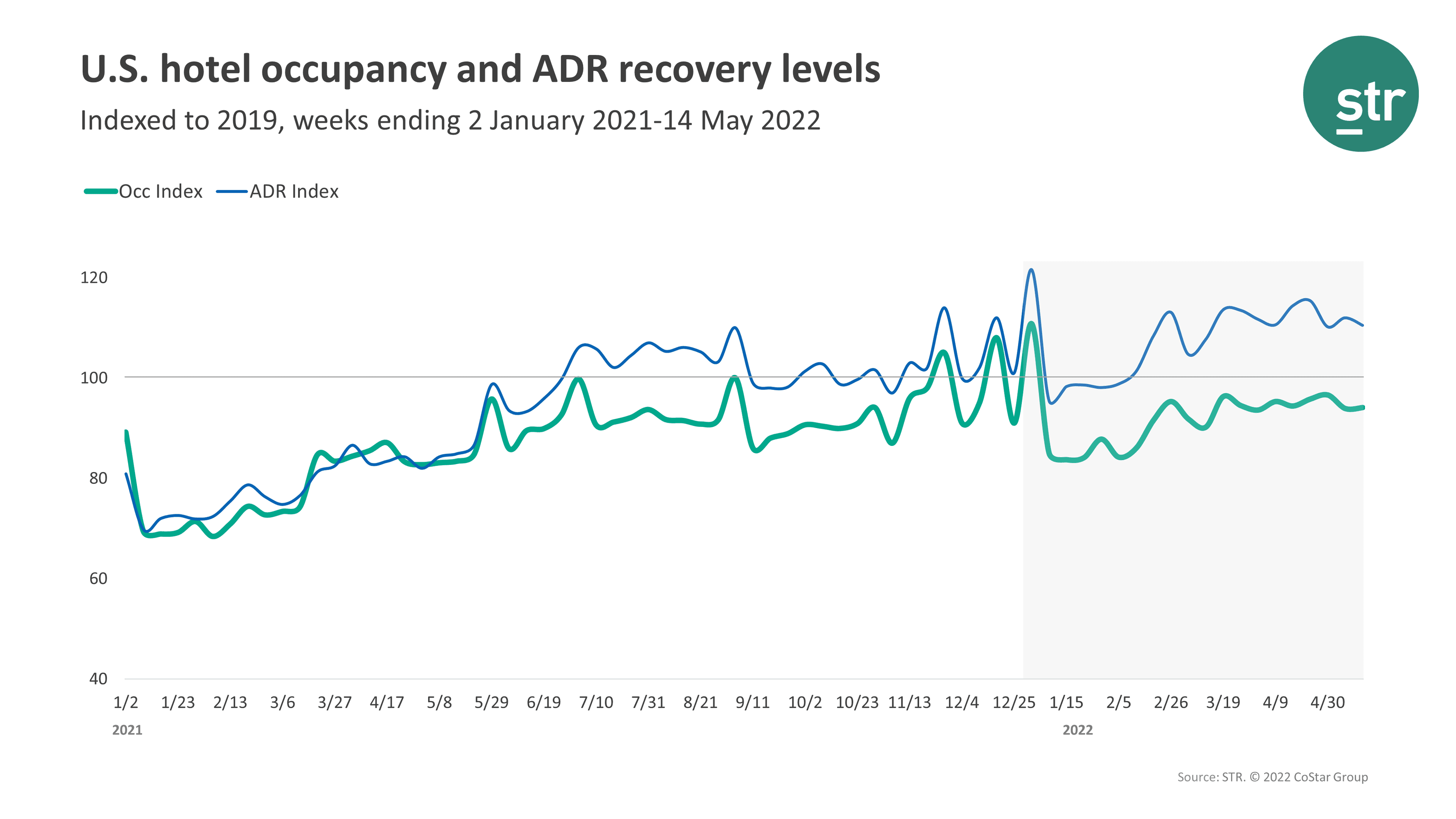 STR Occupancy Data