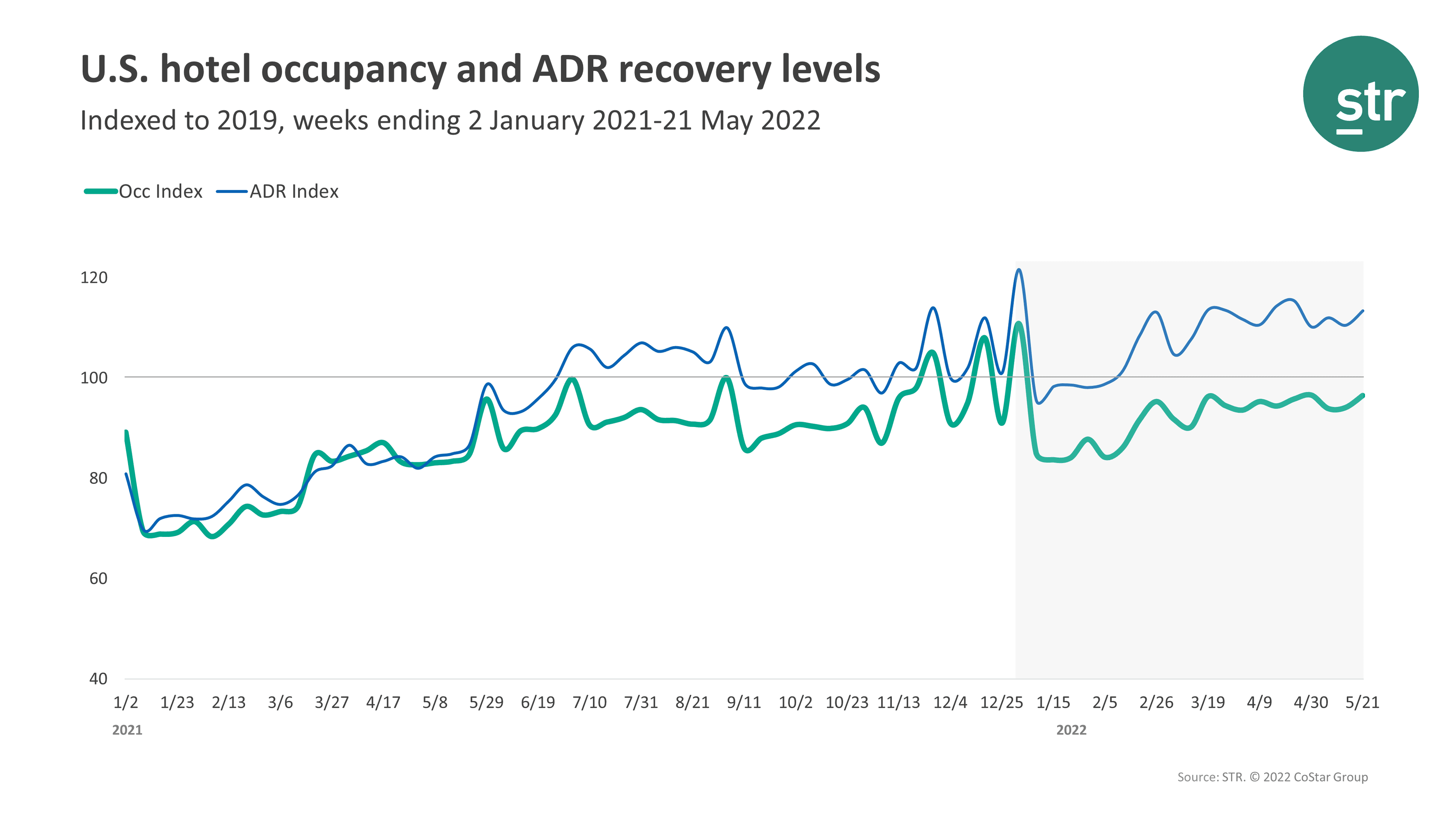 STR Occupancy Data