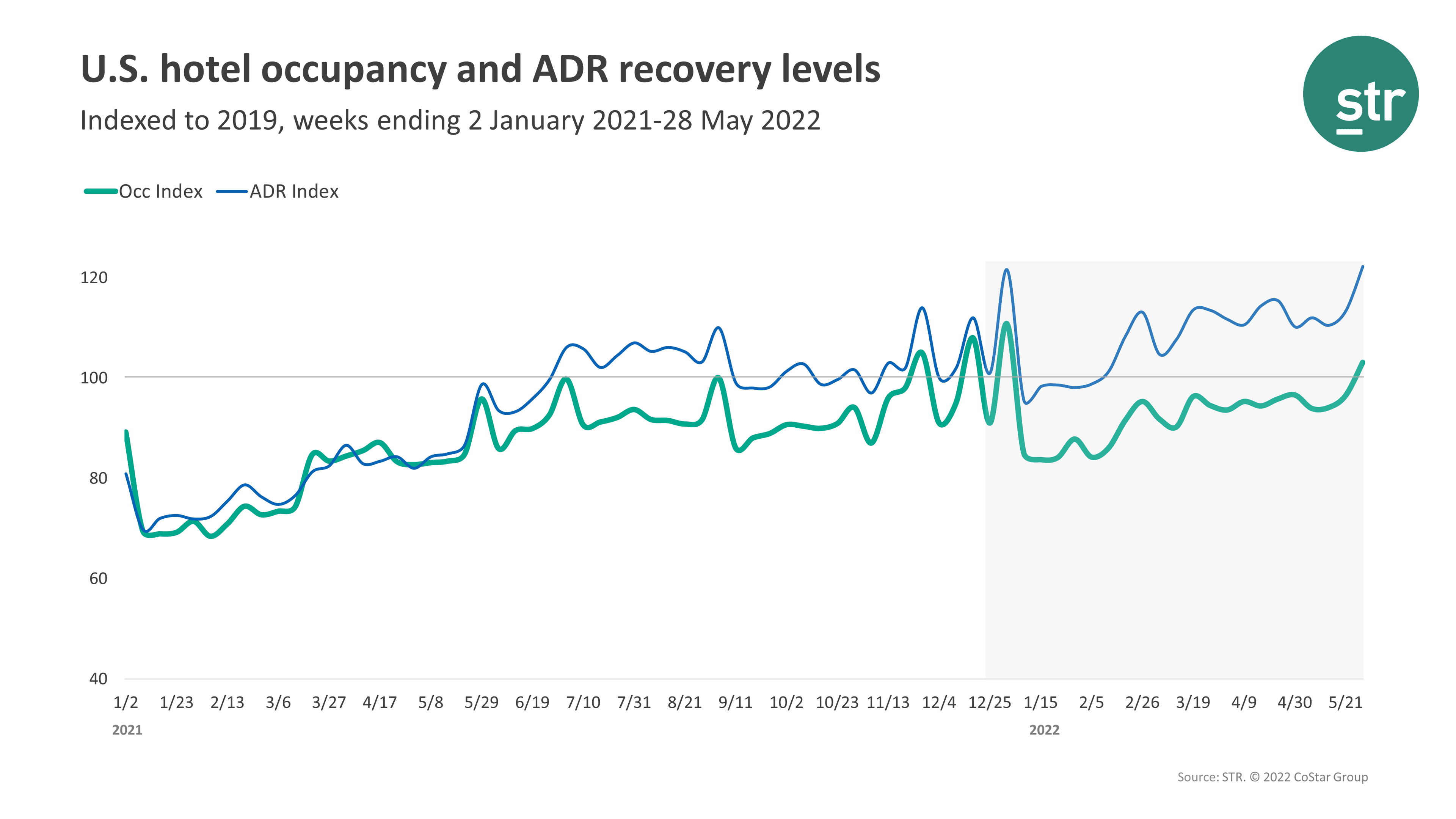 STR Occupancy Data