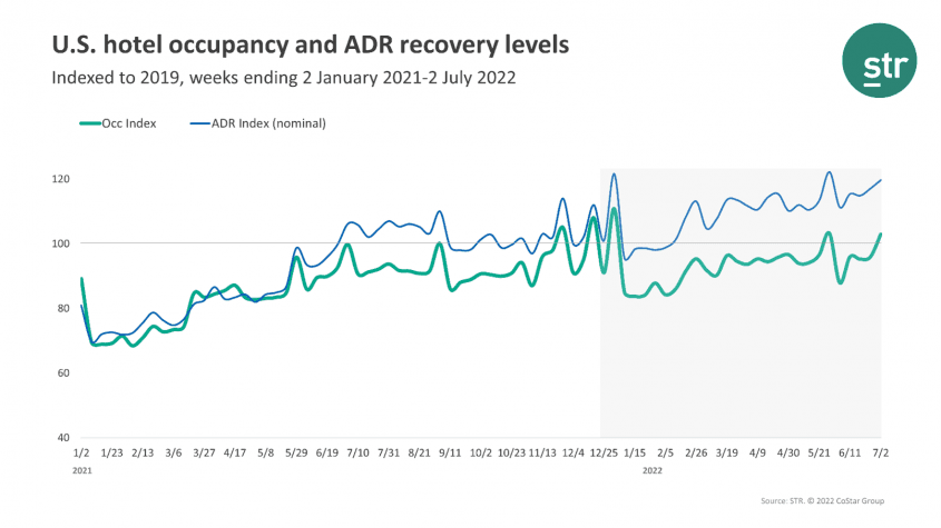 STR Occupancy Data