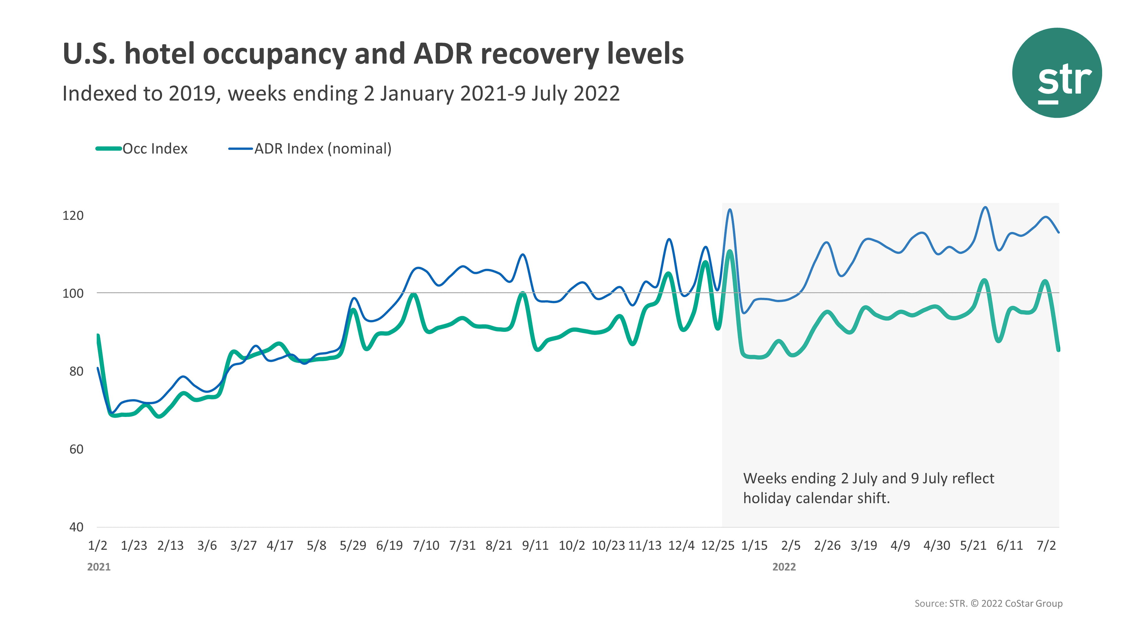 STR Occupancy Data