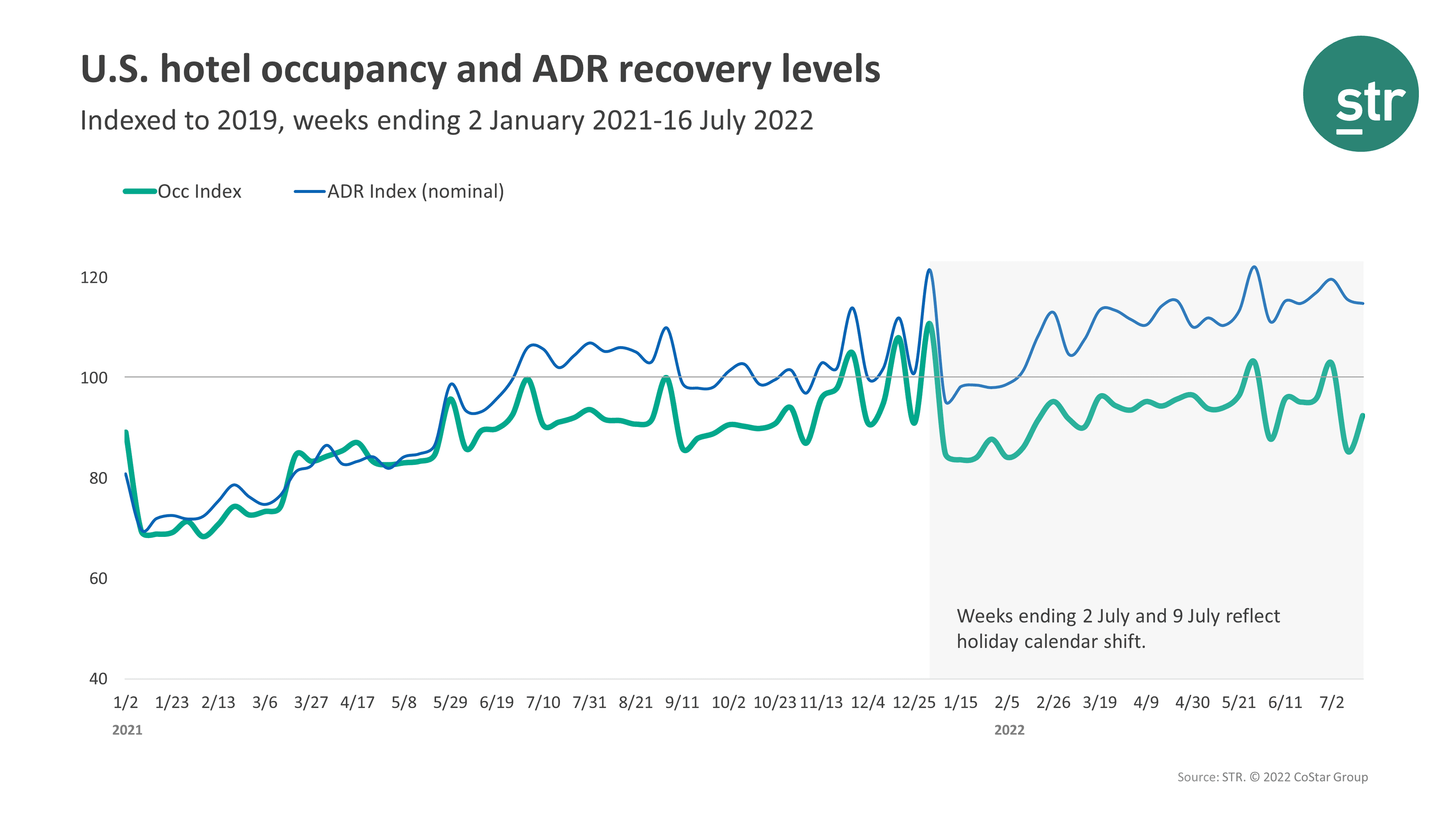 STR Occupancy Data