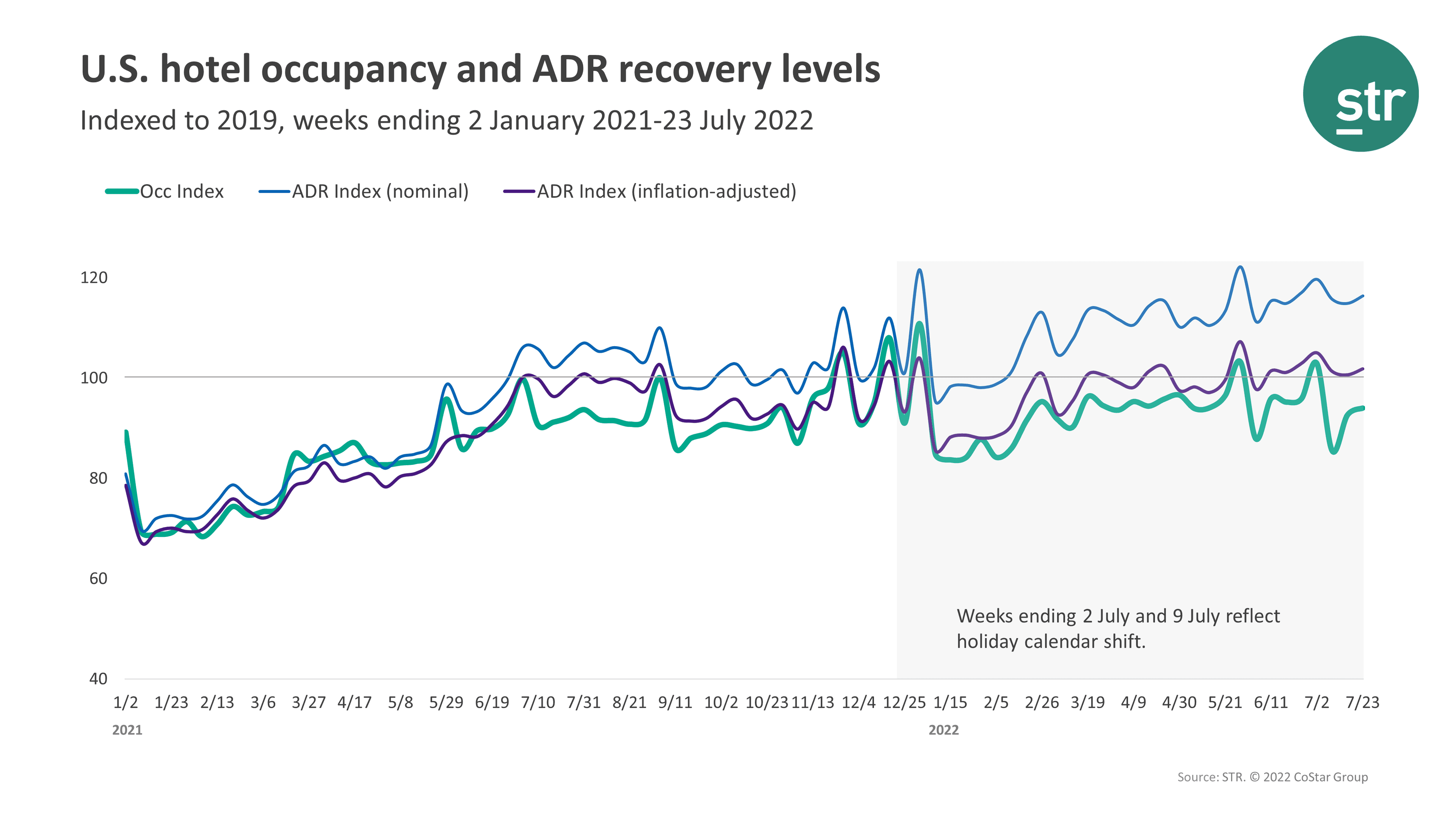 STR Occupancy Data