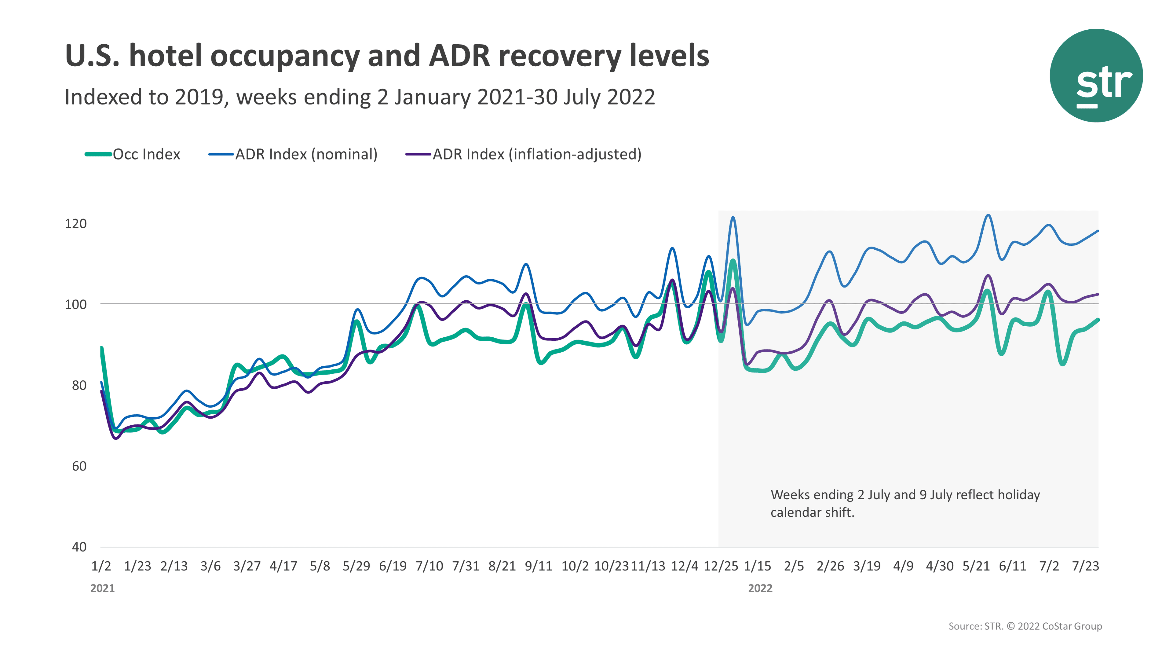 STR Occupancy Data