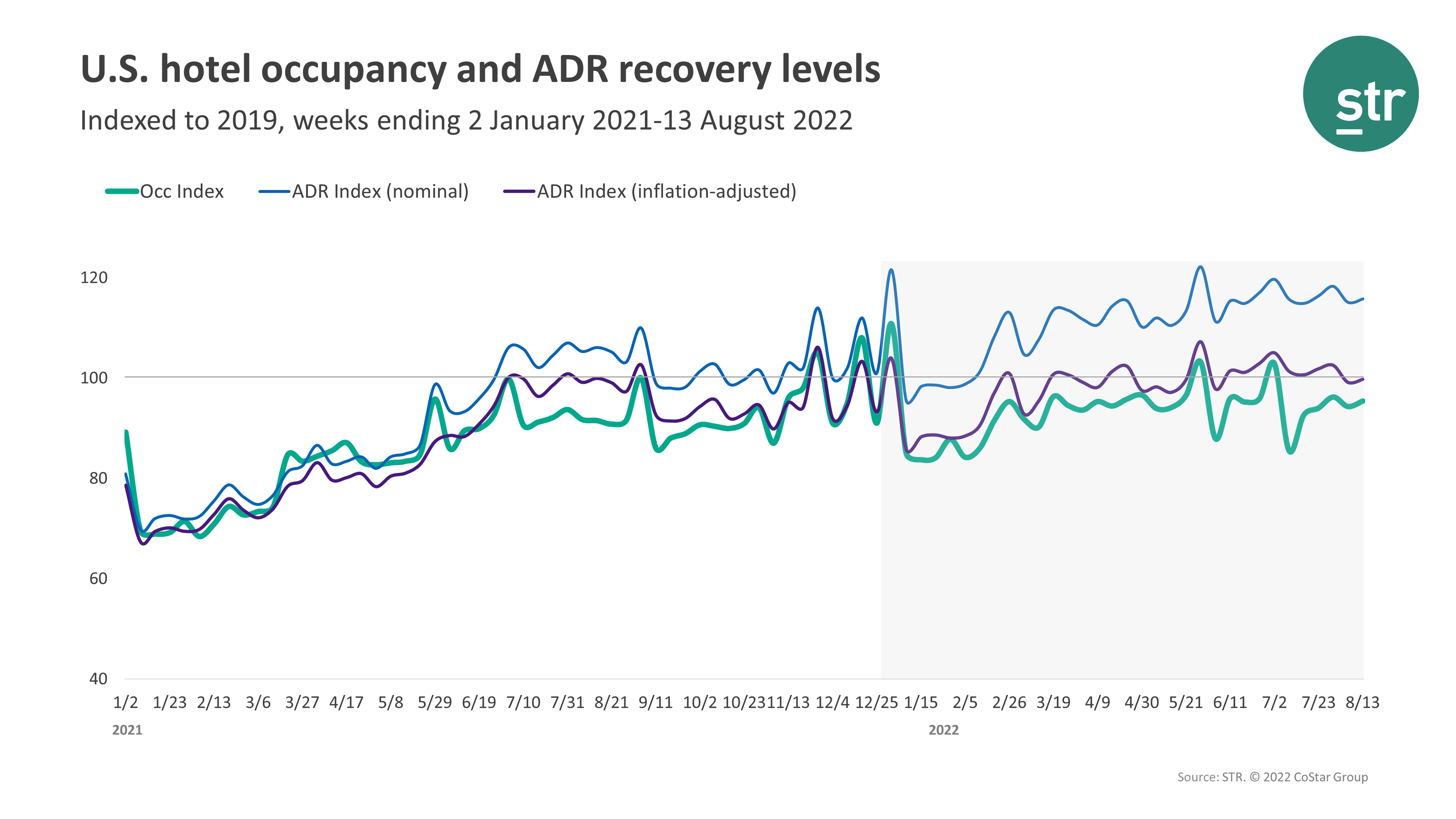 STR Occupancy Data