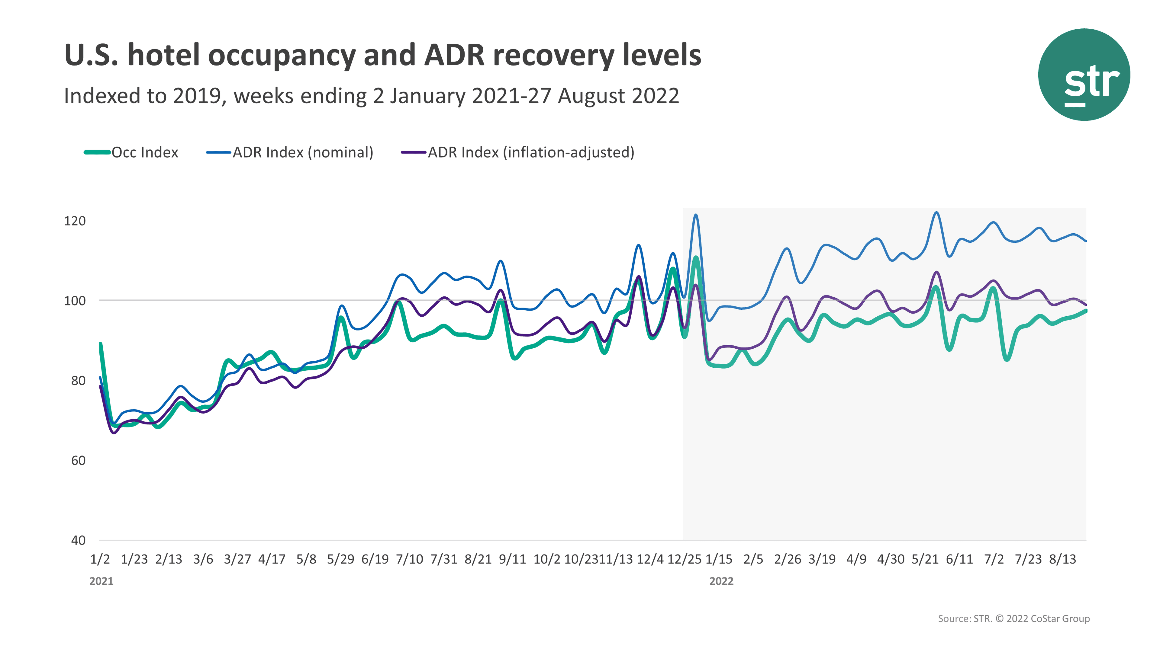 STR Occupancy Data