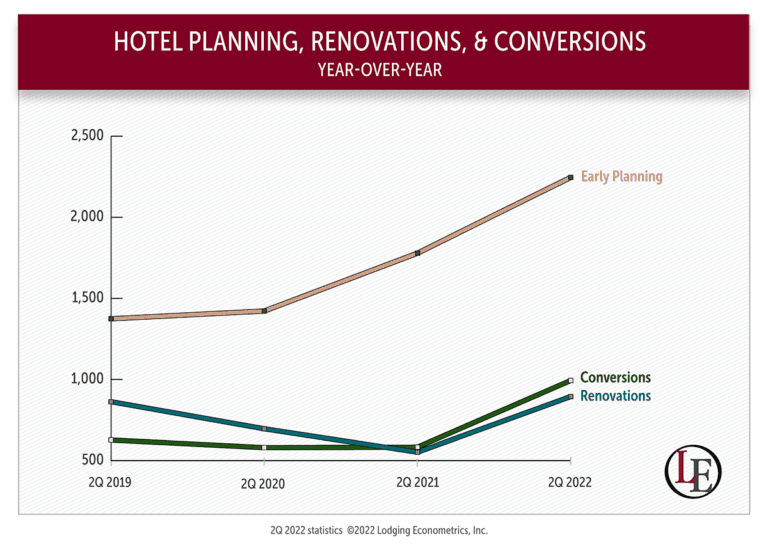 LE Hotel Planning, Renovations, & Conversions