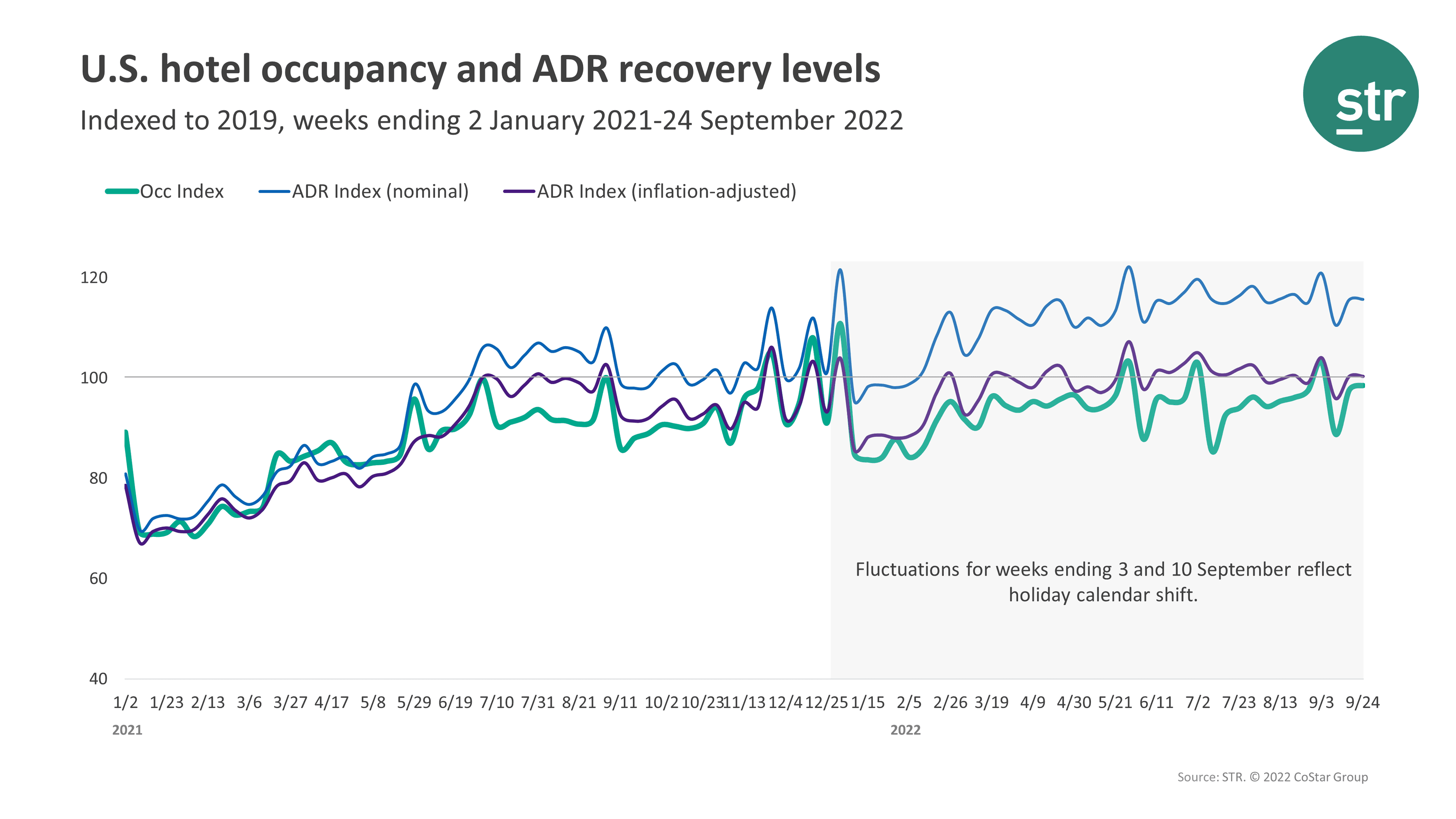 STR Occupancy Data