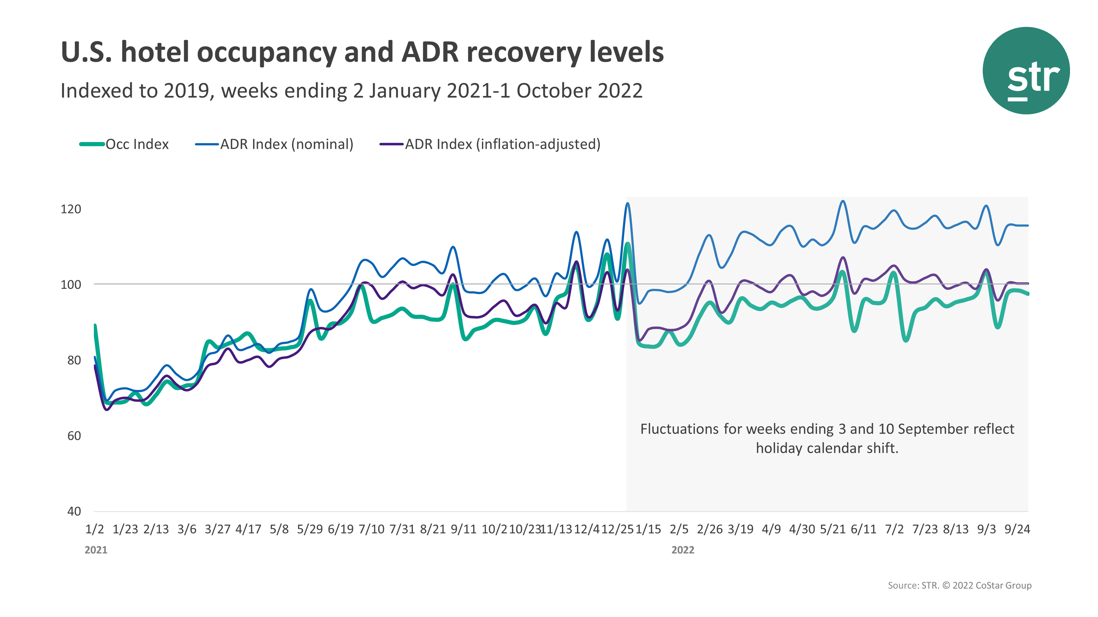 STR Occupancy Data