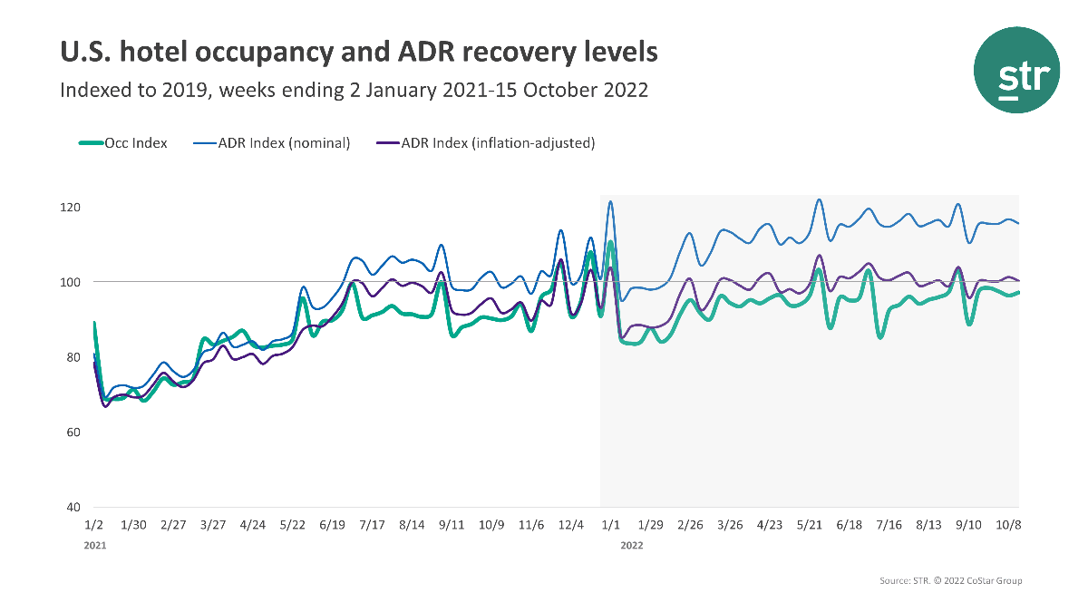 STR Occupancy Data