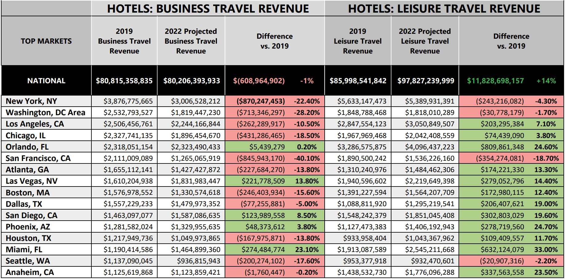 Hotel Revenue 2022