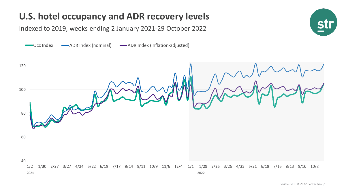 STR Occupancy Data