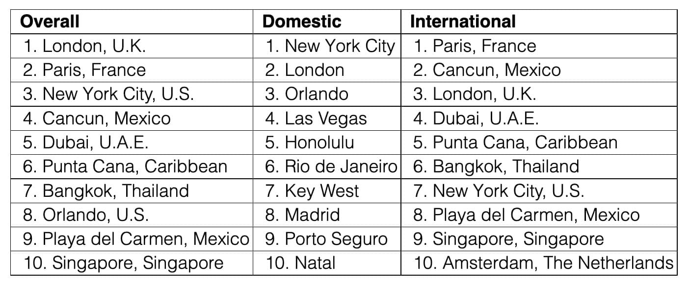 Global Trending Destinations