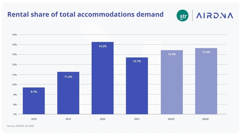 Rental share of total accommodations