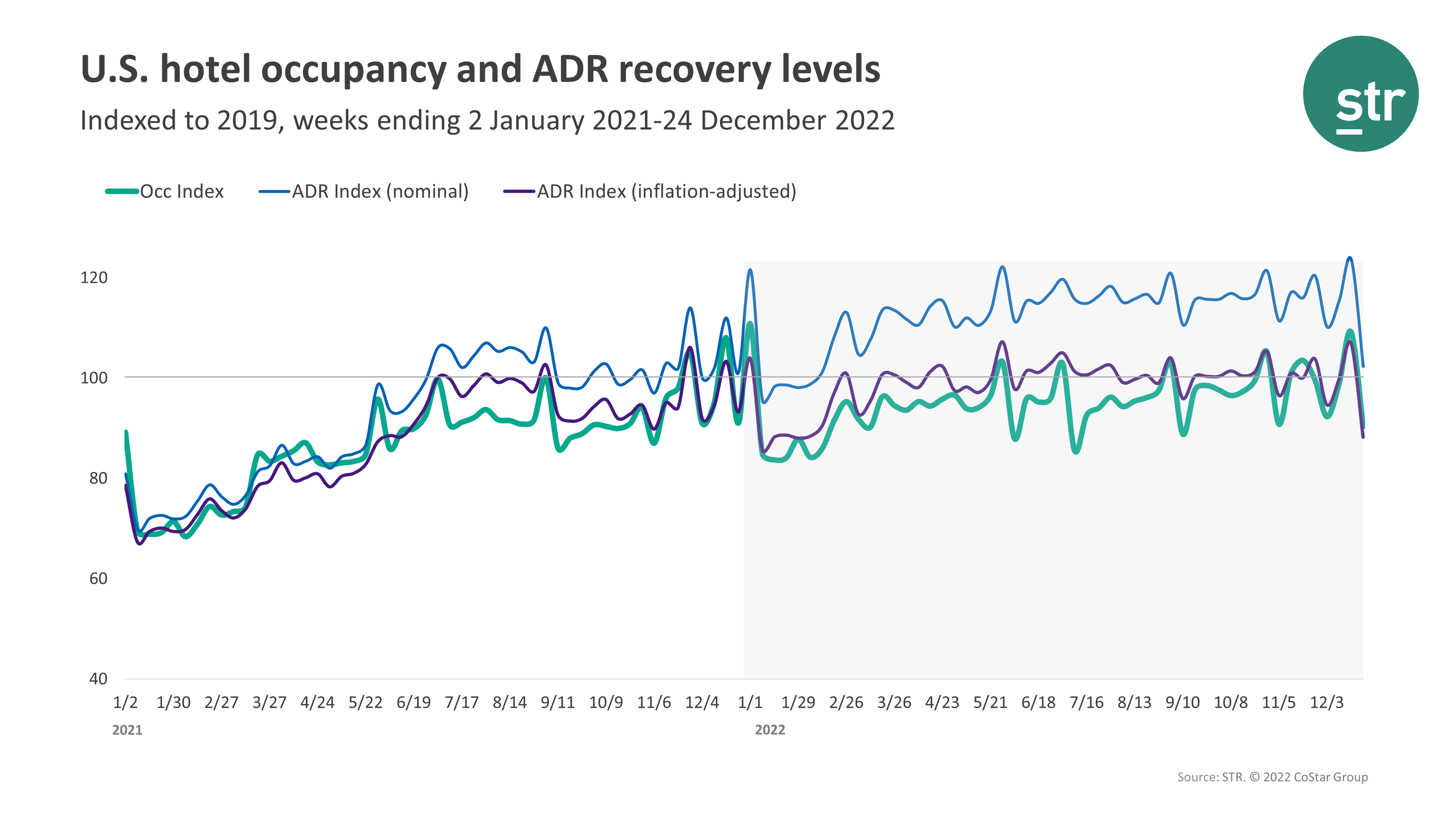 STR Occupancy Data