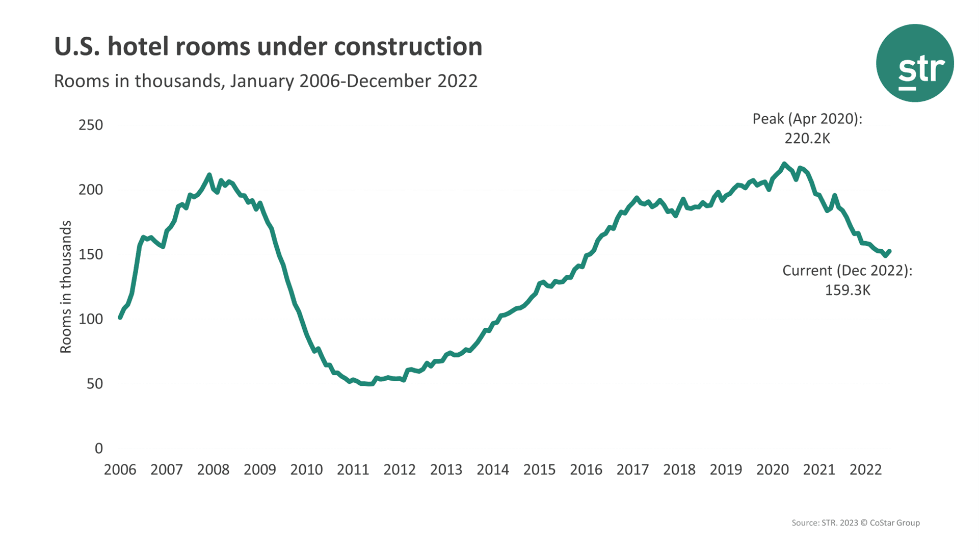 U.S. Hotel Rooms Under Construction