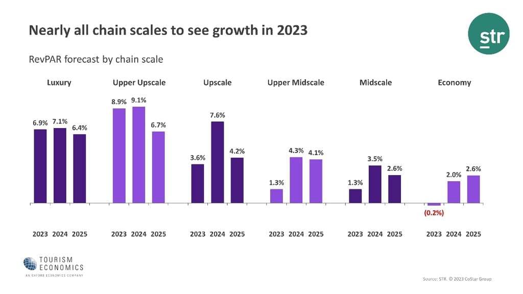 STR Chain Forecast