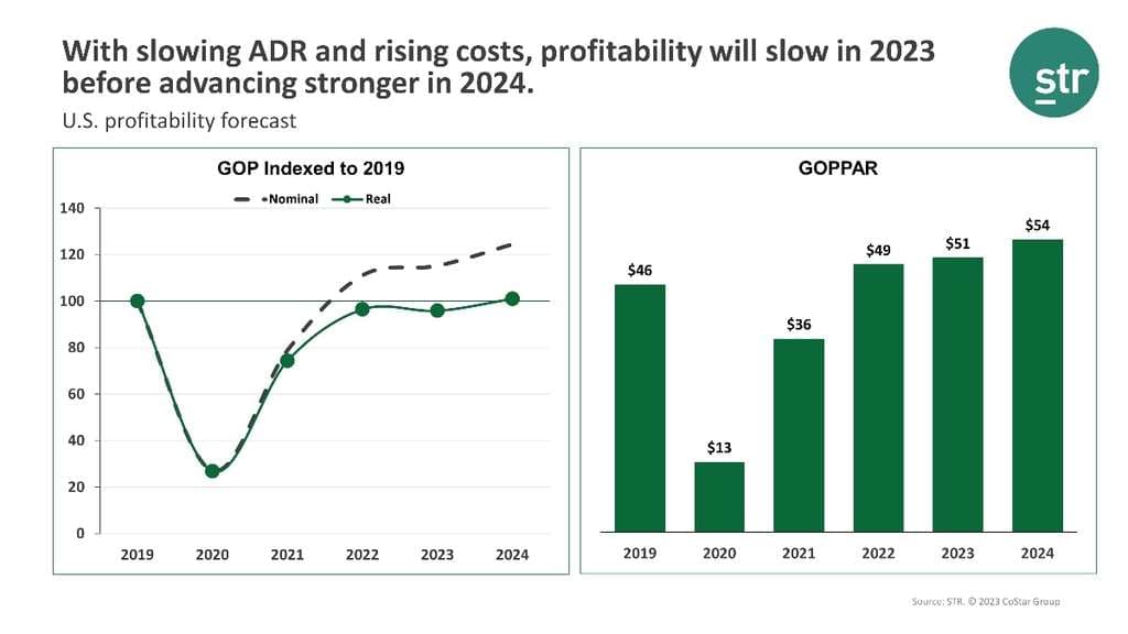 STR Profitability Forecast